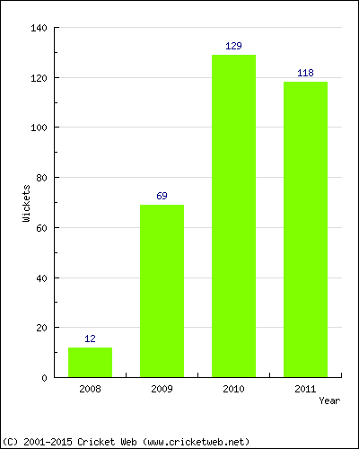 Runs by Year