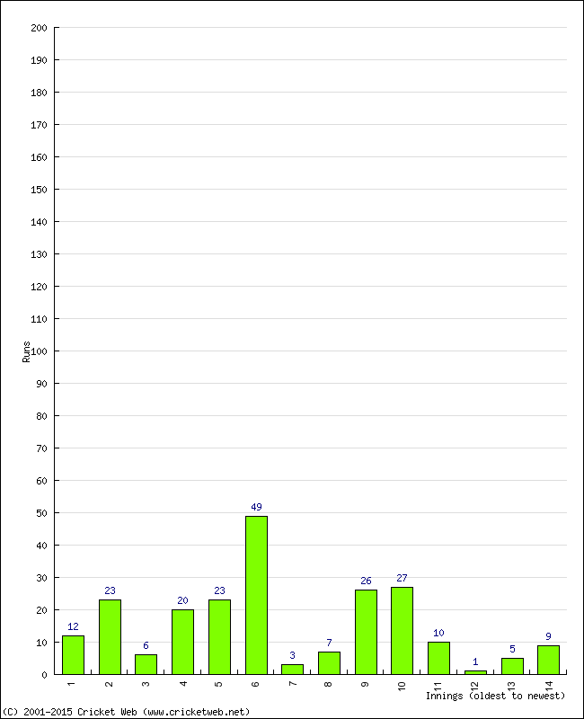 Batting Performance Innings by Innings - Home