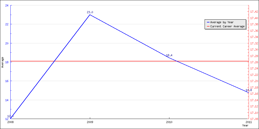 Batting Average by Year