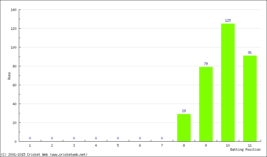 Runs by Batting Position