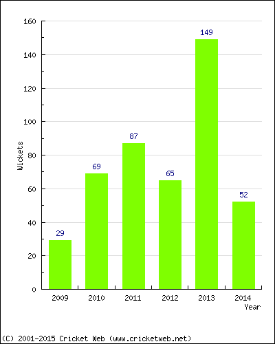 Runs by Year