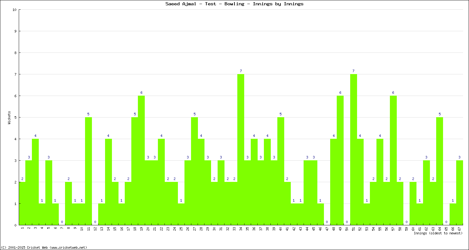 Bowling Performance Innings by Innings