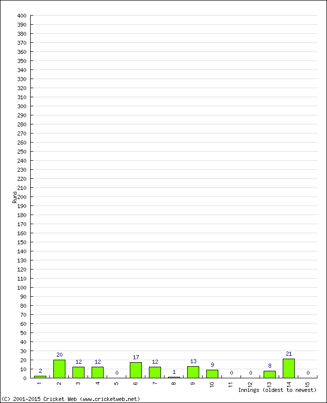 Batting Performance Innings by Innings - Home