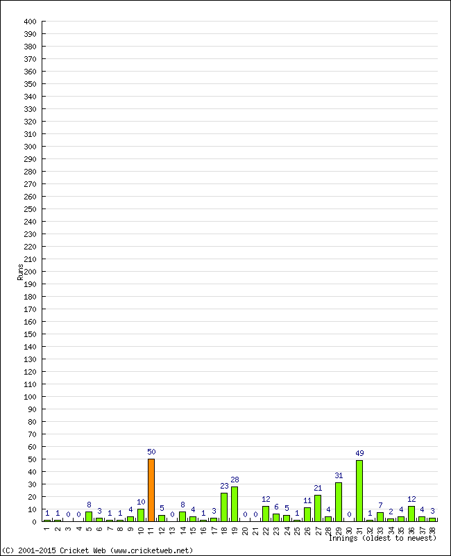 Batting Performance Innings by Innings - Away