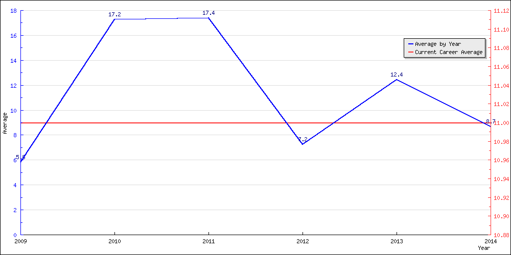 Batting Average by Year