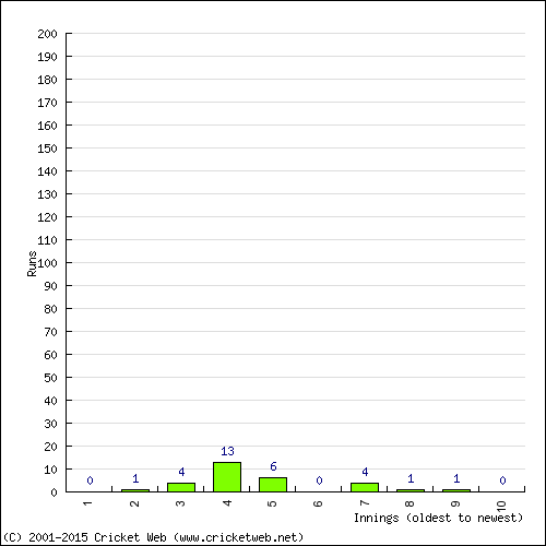 Batting Recent Scores