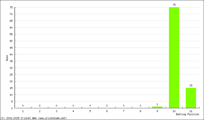 Runs by Batting Position