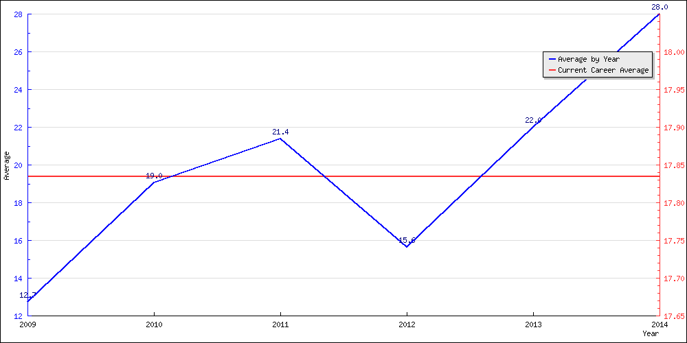 Bowling Average by Year