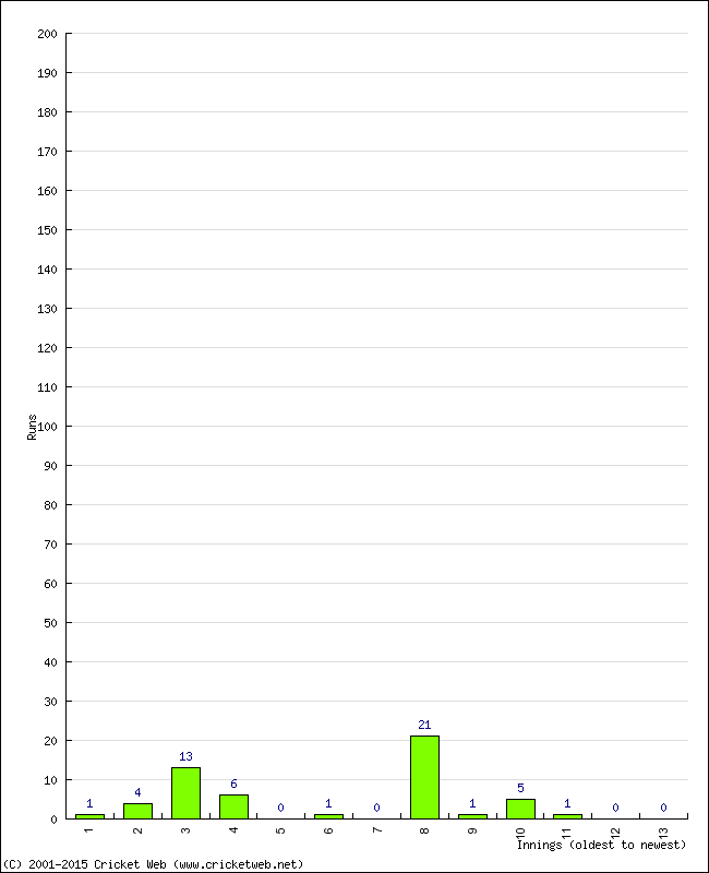 Batting Performance Innings by Innings - Away