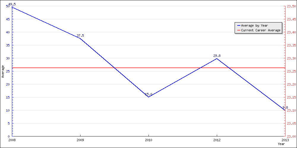 Batting Average by Year