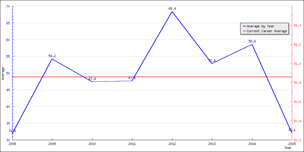 Virat Kohli ODI Batting Average by Year
