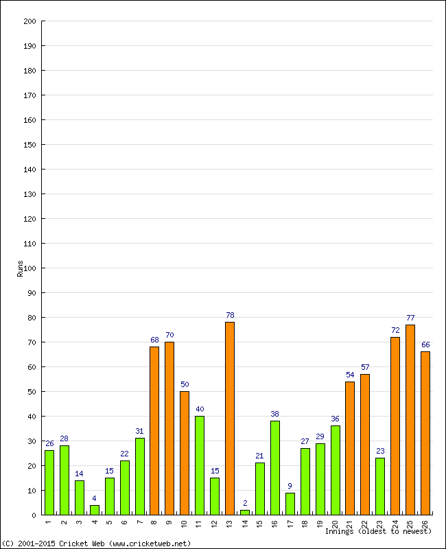 Batting Performance Innings by Innings