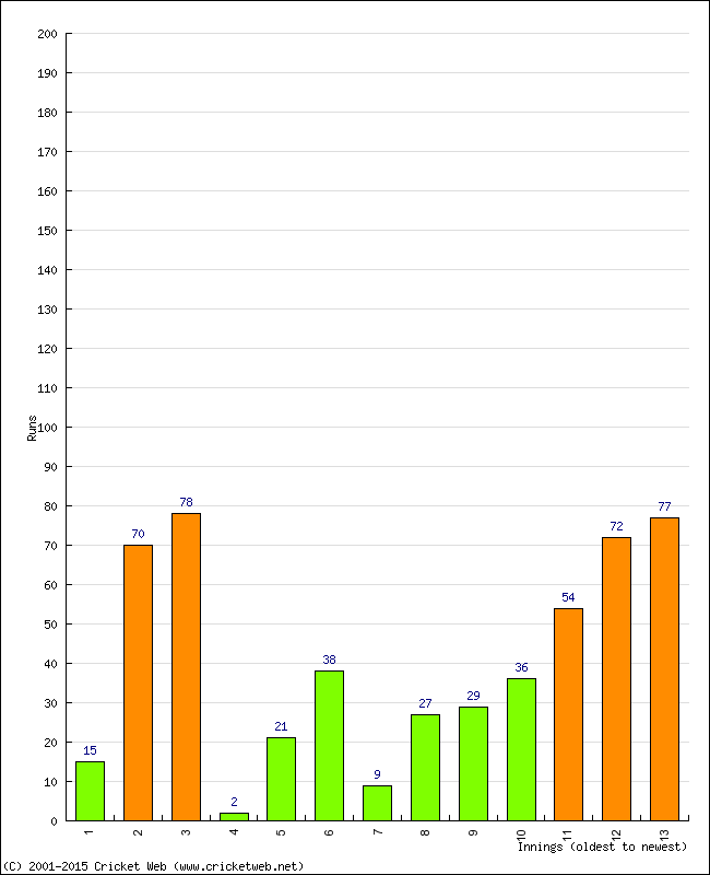 Batting Performance Innings by Innings - Home