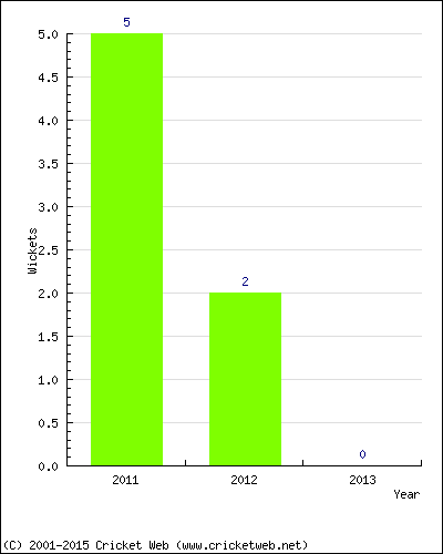 Wickets by Year