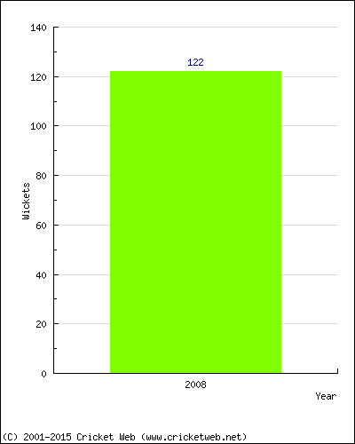 Runs by Year