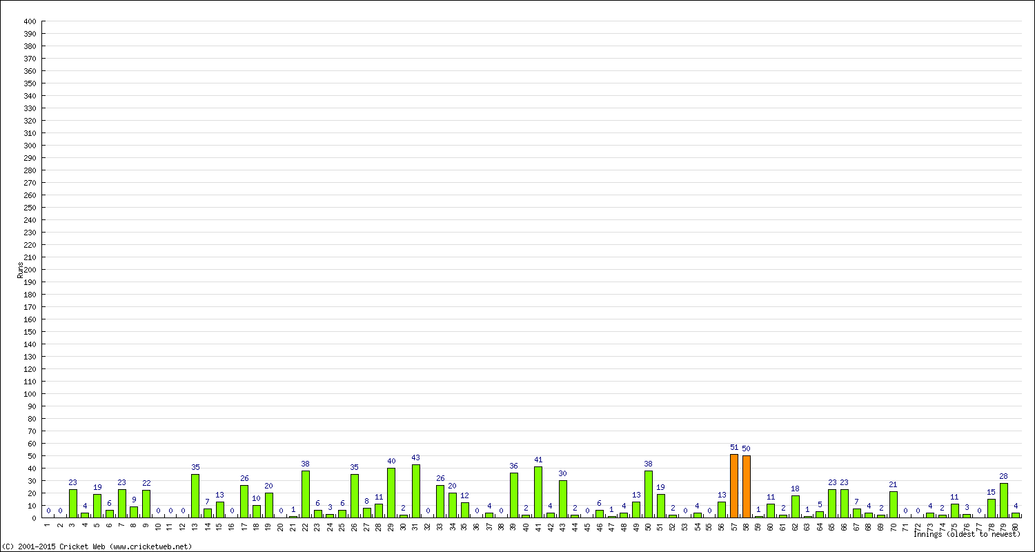 Batting Performance Innings by Innings