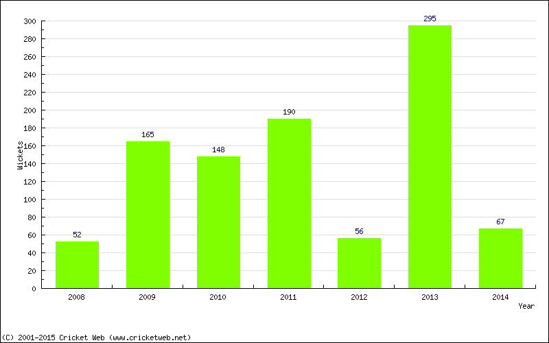 Runs by Year