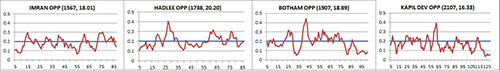 Impact Profiles