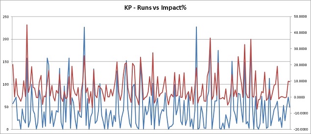 Graph showing the relationship between runs scored and match impact for Kevin Pietersen