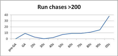 Run Chases > 200 Percentage” width=”400″ height=”209″></p>
<p>This shows that the percentage of successes has not really varied that much since the forties, and indeed actually peaked during the Golden Age (which I’m taking here as 1895-1914). Although the fact that there were no successful chases of 200 runs or more prior to 1895 is perhaps less surprising given the lower scoring in those days, I was very surprised to learn that there were no such successes at all during the high-scoring thirties – the highest victorious fourth-innings score was Australia’s 172 for no wicket against the West Indies at Adelaide in 1930-31. </p>
<p><i>Assessment of Impact</i></p>
<p>So now we turn to the performances themselves, adjusted to take into account the opposing attack as mentioned earlier. Below is the list of highest impact fourth-innings batting performances in Test cricket, numbers six through 25 (I’ll discuss the top five in detail later):-</p>
<table border=