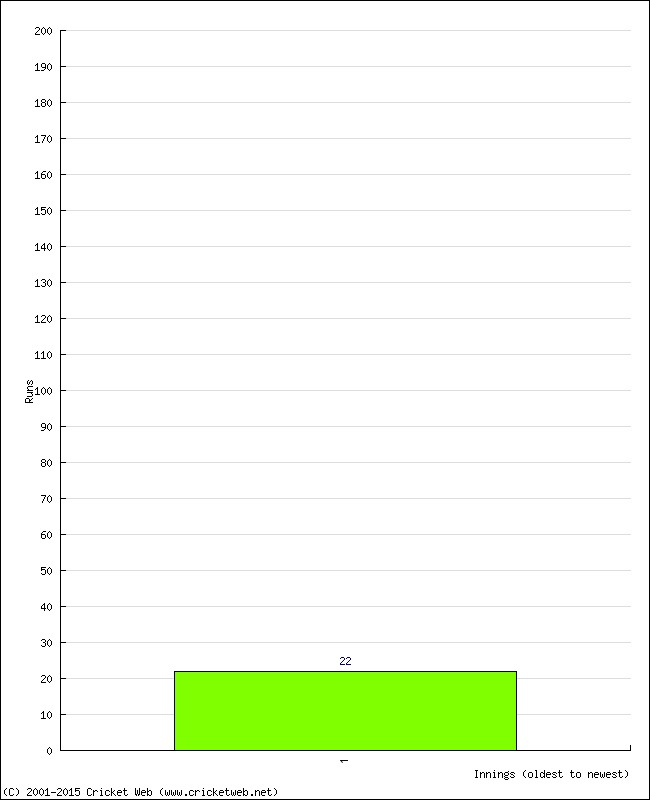 Batting Performance Innings by Innings - Home