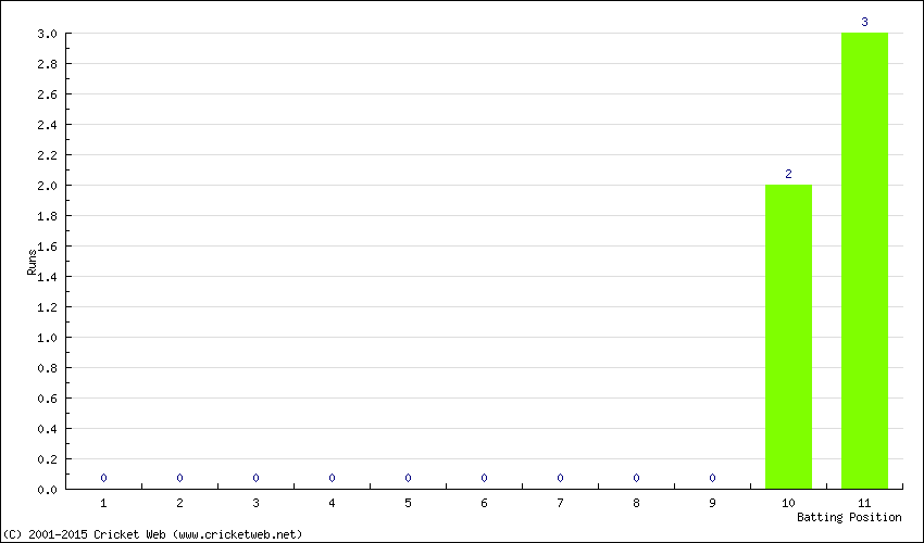 Runs by Batting Position