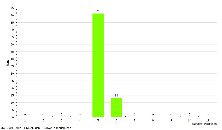 Runs by Batting Position