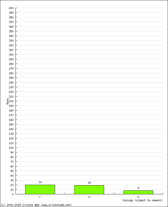 Batting Performance Innings by Innings