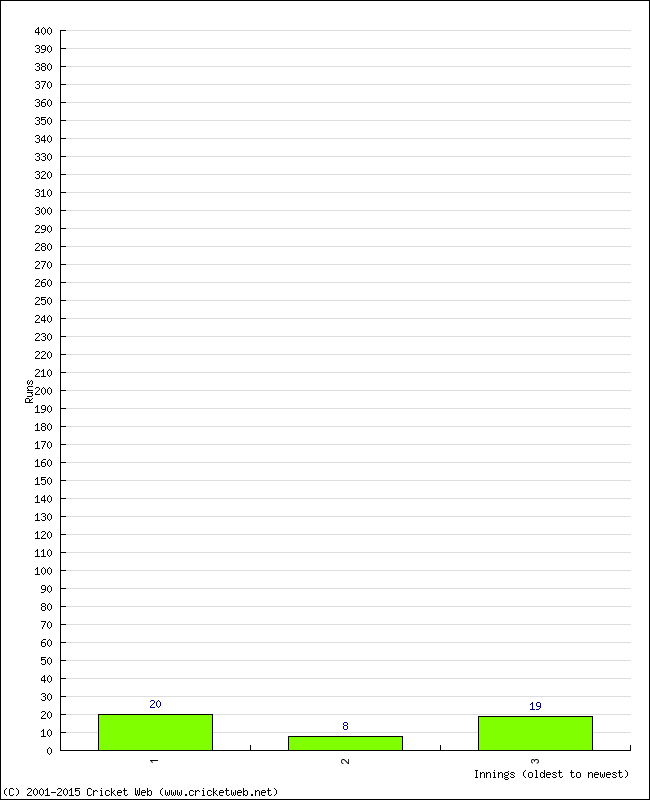 Batting Performance Innings by Innings - Away