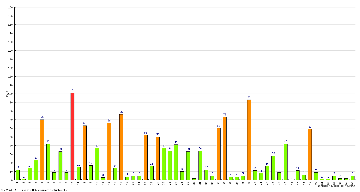 Batting Performance Innings by Innings