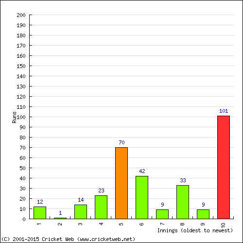 Batting Recent Scores