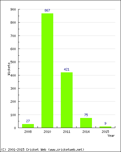 Runs by Year