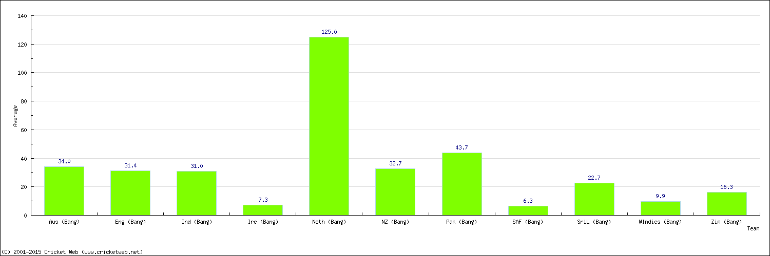Batting Average by Country