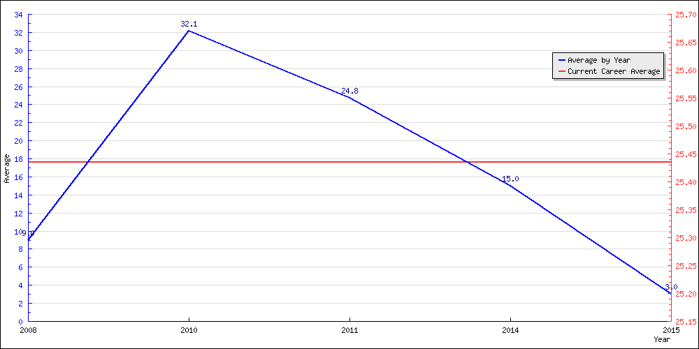 Batting Average by Year