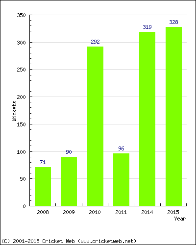 Runs by Year