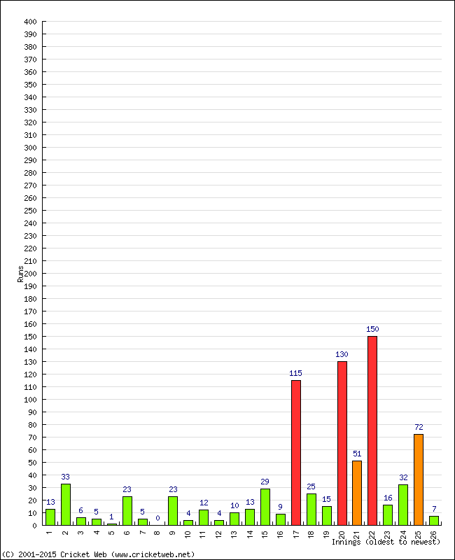 Batting Performance Innings by Innings - Home