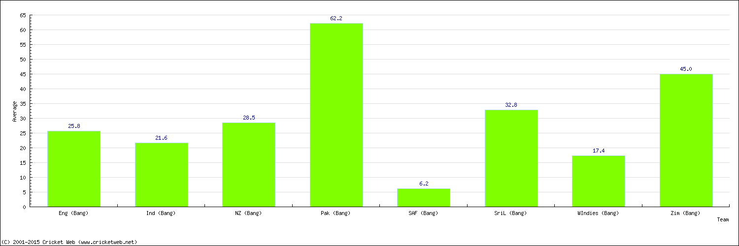 Batting Average by Country