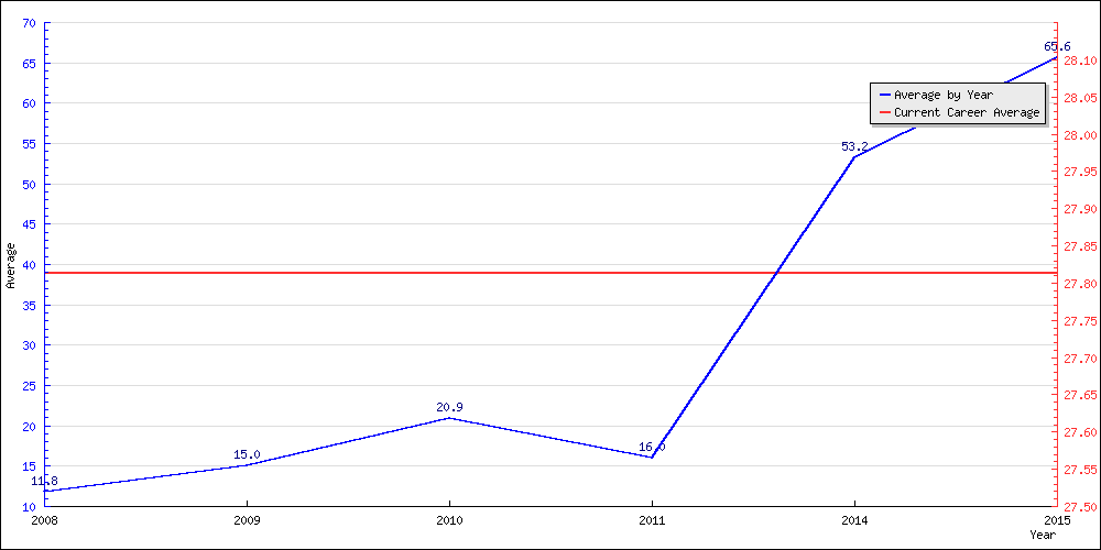 Batting Average by Year