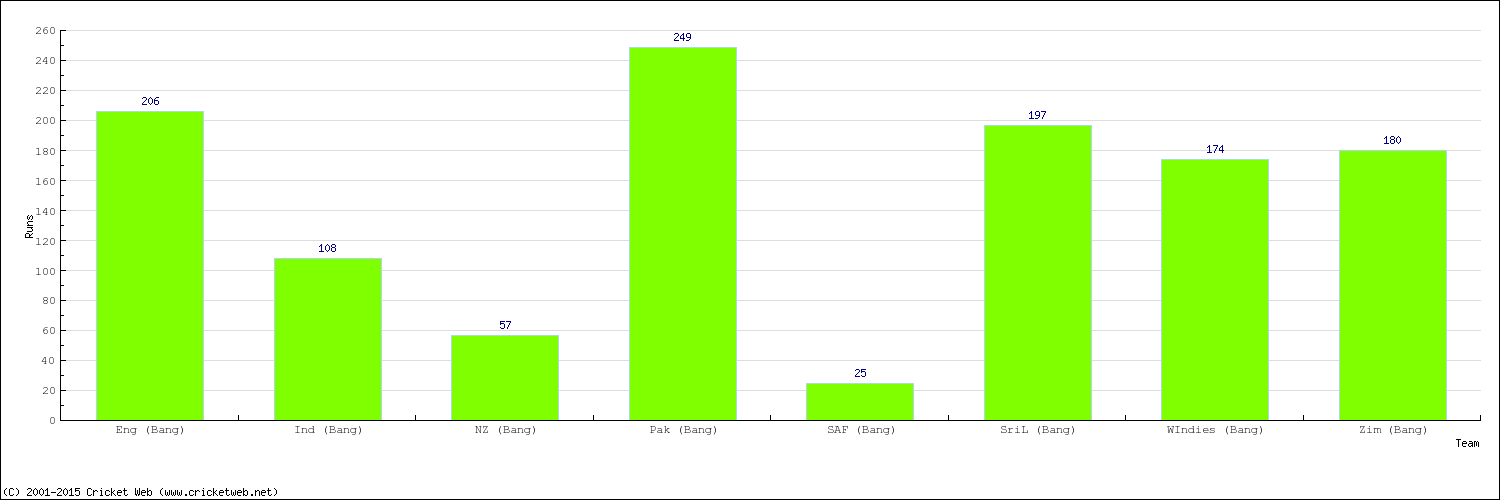 Runs by Country