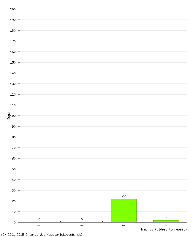 Batting Performance Innings by Innings