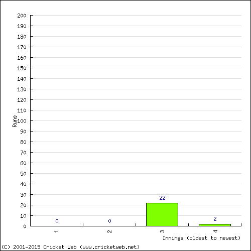 Batting Recent Scores