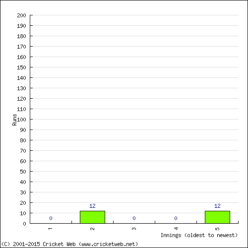 Batting Recent Scores