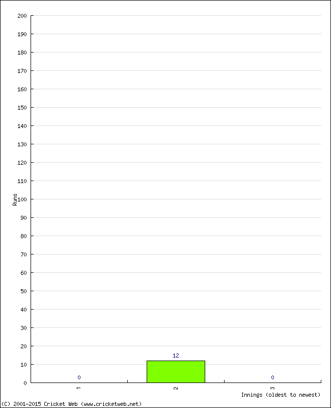 Batting Performance Innings by Innings - Away