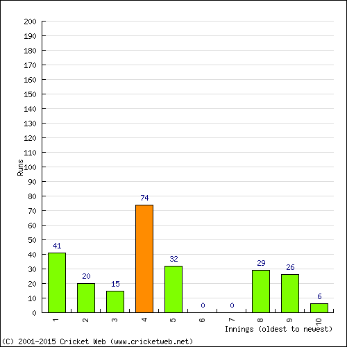 Batting Recent Scores
