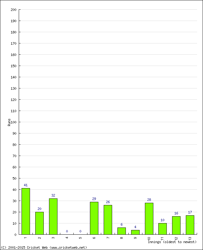 Batting Performance Innings by Innings - Home