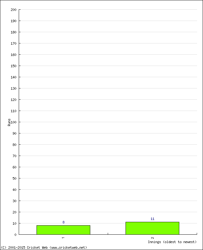 Batting Performance Innings by Innings