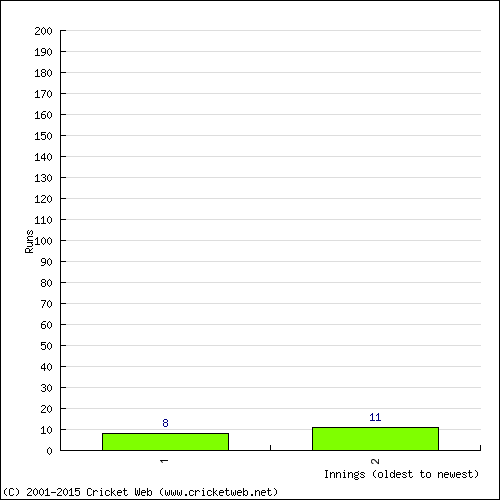 Batting Recent Scores