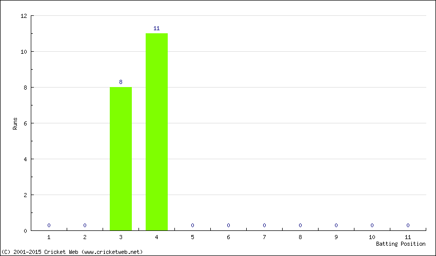 Runs by Batting Position