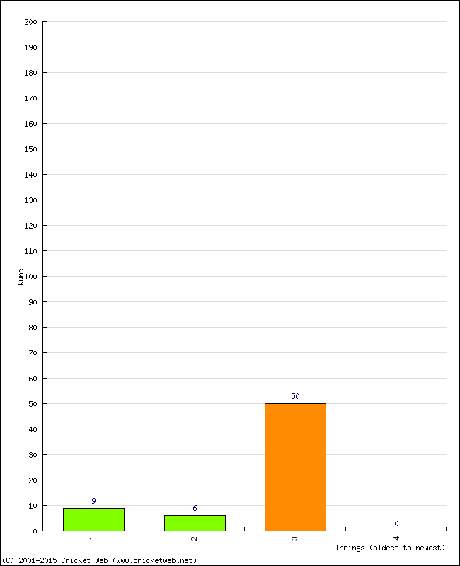 Batting Performance Innings by Innings