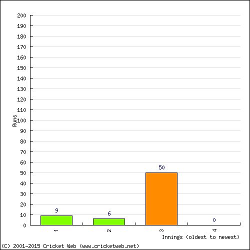 Batting Recent Scores